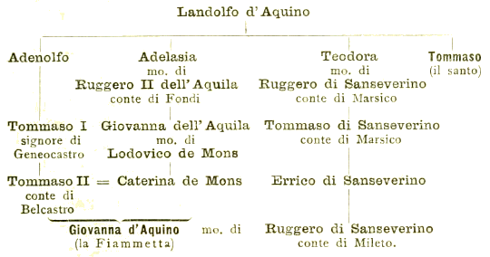 albero geneaologico